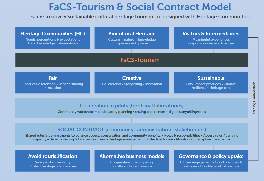 FaCS-Tourism